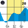 Point Arguello tide chart for Tuesday, June 28, 2022