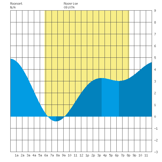 Point Arguello tide chart for Friday, June 3, 2022