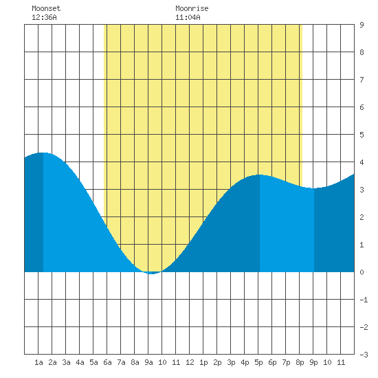 Point Arguello tide chart for Sunday, June 5, 2022