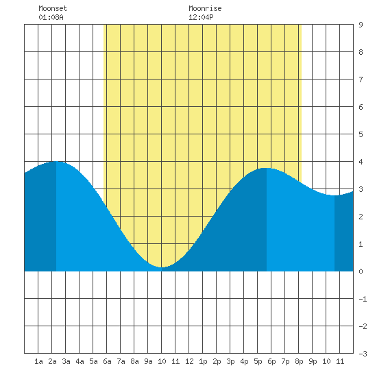 Point Arguello tide chart for Monday, June 6, 2022