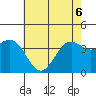Point Arguello tide chart for Monday, June 6, 2022