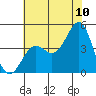 Point Arguello tide chart for Sunday, July 10, 2022