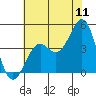 Point Arguello tide chart for Monday, July 11, 2022