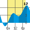 Point Arguello tide chart for Tuesday, July 12, 2022