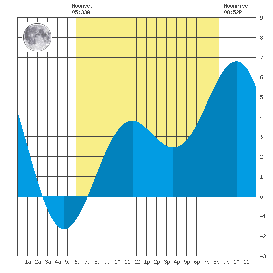 Point Arguello tide chart for Wednesday, July 13, 2022