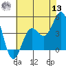 Point Arguello tide chart for Wednesday, July 13, 2022