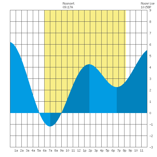 Point Arguello tide chart for Saturday, July 16, 2022