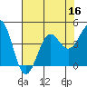 Point Arguello tide chart for Saturday, July 16, 2022
