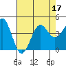 Point Arguello tide chart for Sunday, July 17, 2022