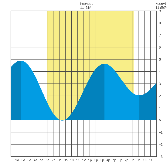 Point Arguello tide chart for Monday, July 18, 2022