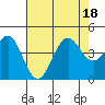 Point Arguello tide chart for Monday, July 18, 2022