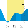 Point Arguello tide chart for Friday, July 1, 2022