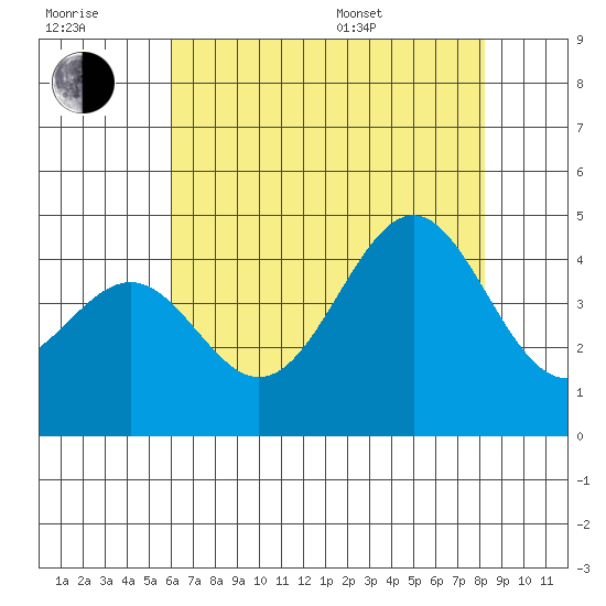 Point Arguello tide chart for Wednesday, July 20, 2022
