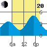 Point Arguello tide chart for Wednesday, July 20, 2022