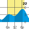 Point Arguello tide chart for Friday, July 22, 2022