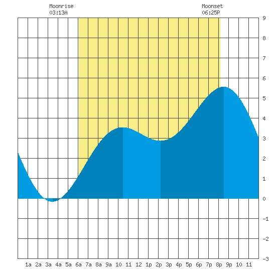 Point Arguello tide chart for Monday, July 25, 2022