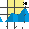 Point Arguello tide chart for Monday, July 25, 2022