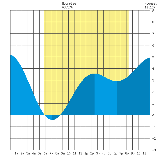 Point Arguello tide chart for Saturday, July 2, 2022