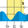 Point Arguello tide chart for Tuesday, July 5, 2022