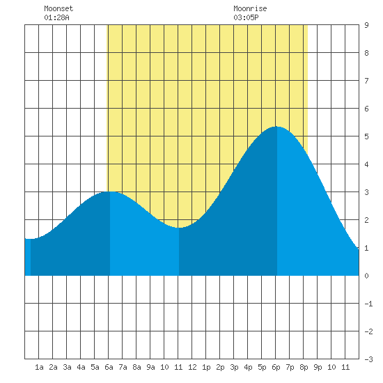 Point Arguello tide chart for Friday, July 8, 2022