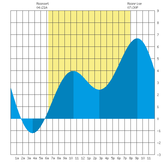 Point Arguello tide chart for Wednesday, August 10, 2022