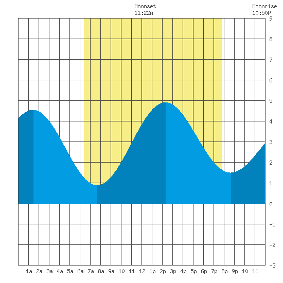 Point Arguello tide chart for Tuesday, August 16, 2022