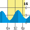 Point Arguello tide chart for Tuesday, August 16, 2022