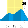 Point Arguello tide chart for Saturday, August 20, 2022