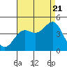 Point Arguello tide chart for Sunday, August 21, 2022
