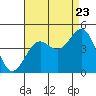 Point Arguello tide chart for Tuesday, August 23, 2022