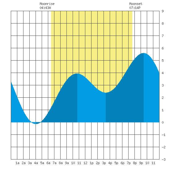 Point Arguello tide chart for Thursday, August 25, 2022