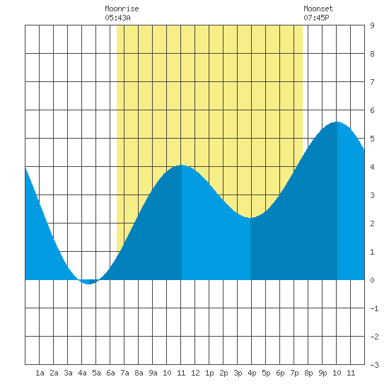 Point Arguello tide chart for Friday, August 26, 2022
