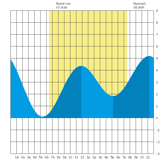 Point Arguello tide chart for Sunday, August 28, 2022