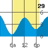 Point Arguello tide chart for Monday, August 29, 2022