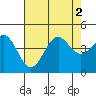 Point Arguello tide chart for Tuesday, August 2, 2022