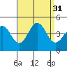Point Arguello tide chart for Wednesday, August 31, 2022