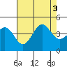 Point Arguello tide chart for Wednesday, August 3, 2022