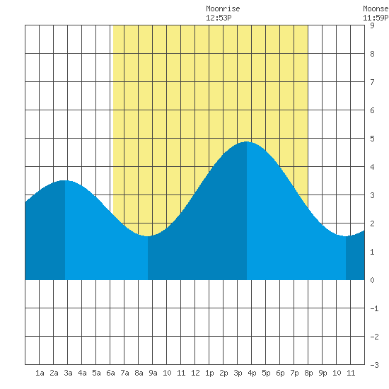 Point Arguello tide chart for Thursday, August 4, 2022
