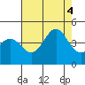 Point Arguello tide chart for Thursday, August 4, 2022
