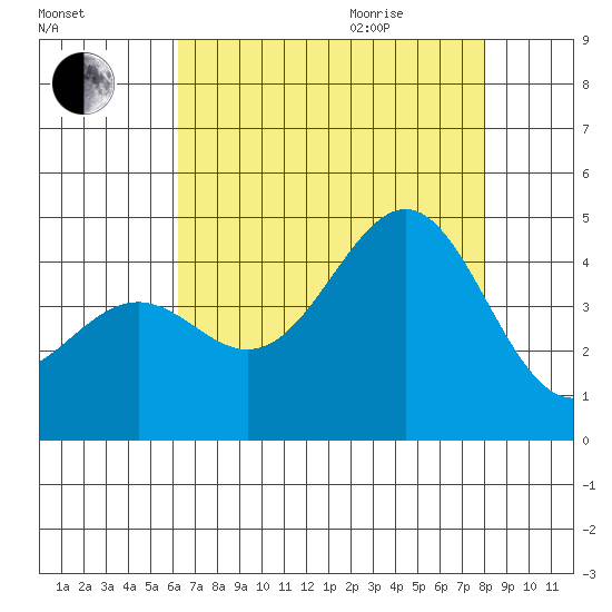 Point Arguello tide chart for Friday, August 5, 2022
