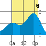 Point Arguello tide chart for Saturday, August 6, 2022