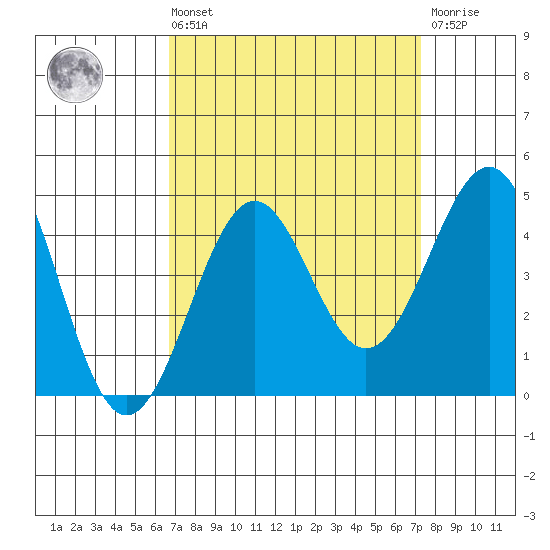 Point Arguello tide chart for Saturday, September 10, 2022