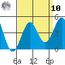 Point Arguello tide chart for Saturday, September 10, 2022