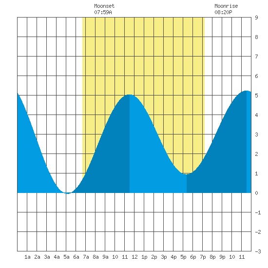 Point Arguello tide chart for Sunday, September 11, 2022