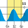 Point Arguello tide chart for Sunday, September 11, 2022