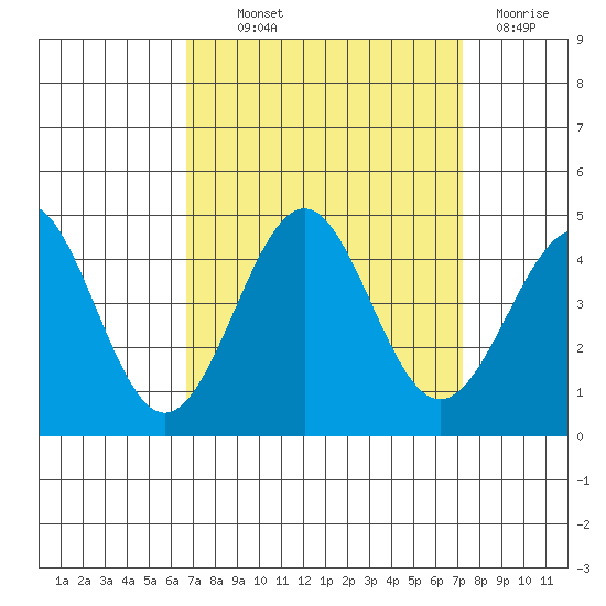 Point Arguello tide chart for Monday, September 12, 2022