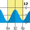 Point Arguello tide chart for Monday, September 12, 2022