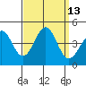 Point Arguello tide chart for Tuesday, September 13, 2022