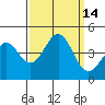 Point Arguello tide chart for Wednesday, September 14, 2022