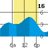Point Arguello tide chart for Friday, September 16, 2022